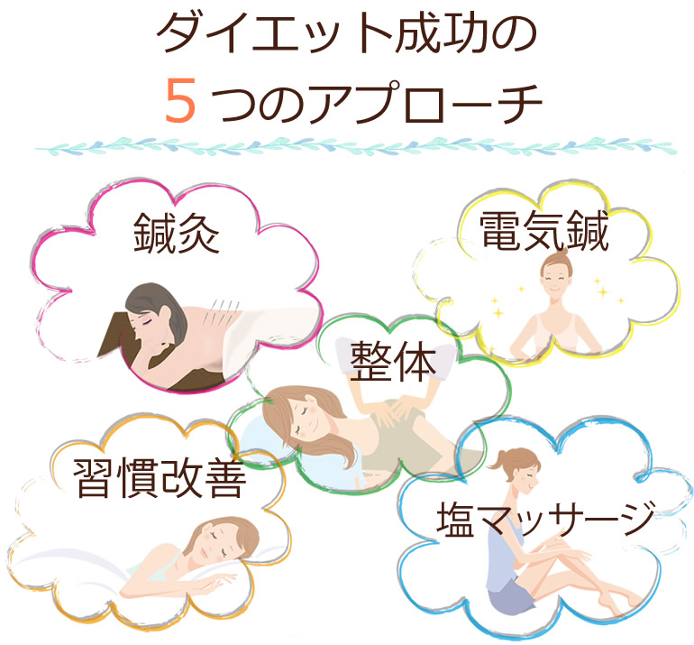 ダイエット成功の５つのアプローチ